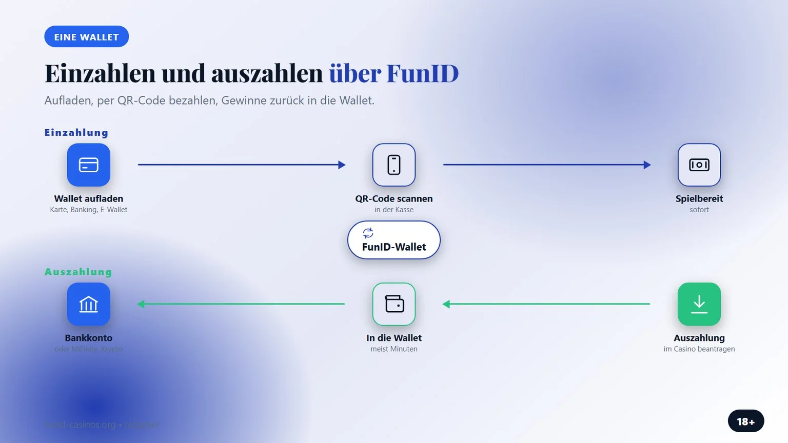 Casino FunID: Einzahlung und Auszahlung über die Wallet
