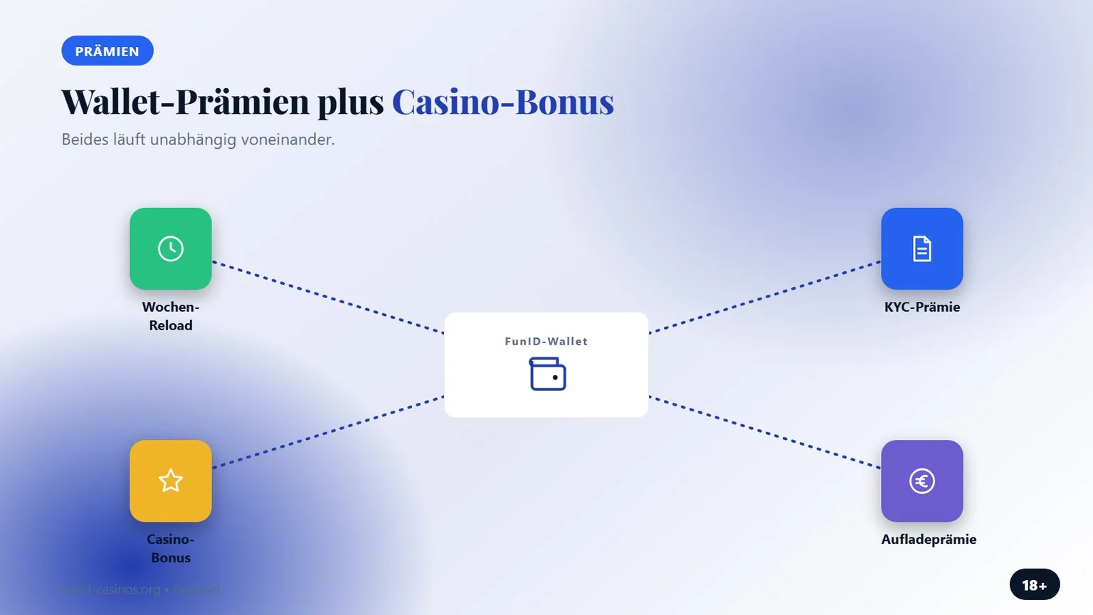 FunID Bonus: Prämien der Wallet und Casino-Boni